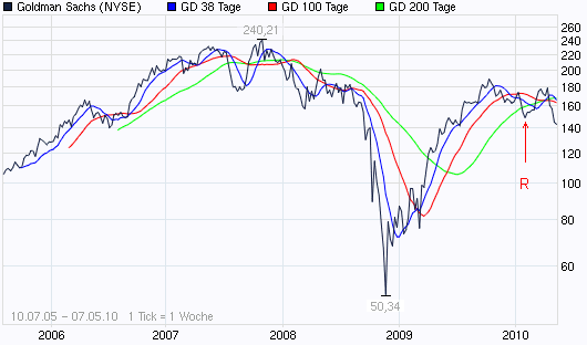 2010-05-07-hoch-und-tief-stand-goldman-sachs.gif