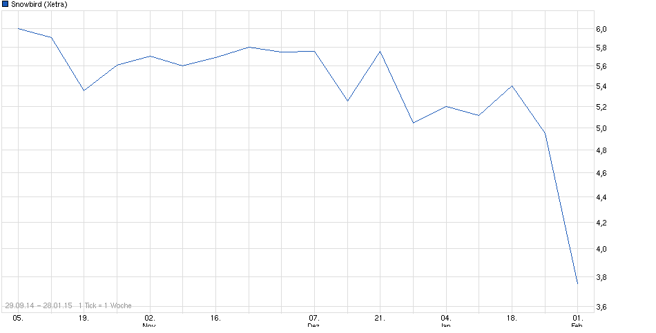 chart_3years_snowbird.png