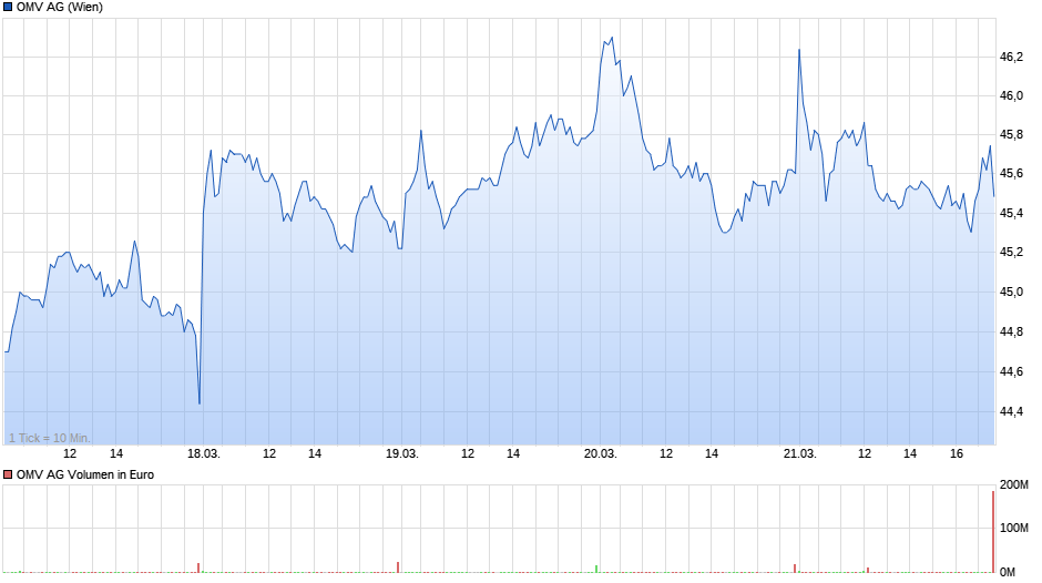 chart_week_omvag.png