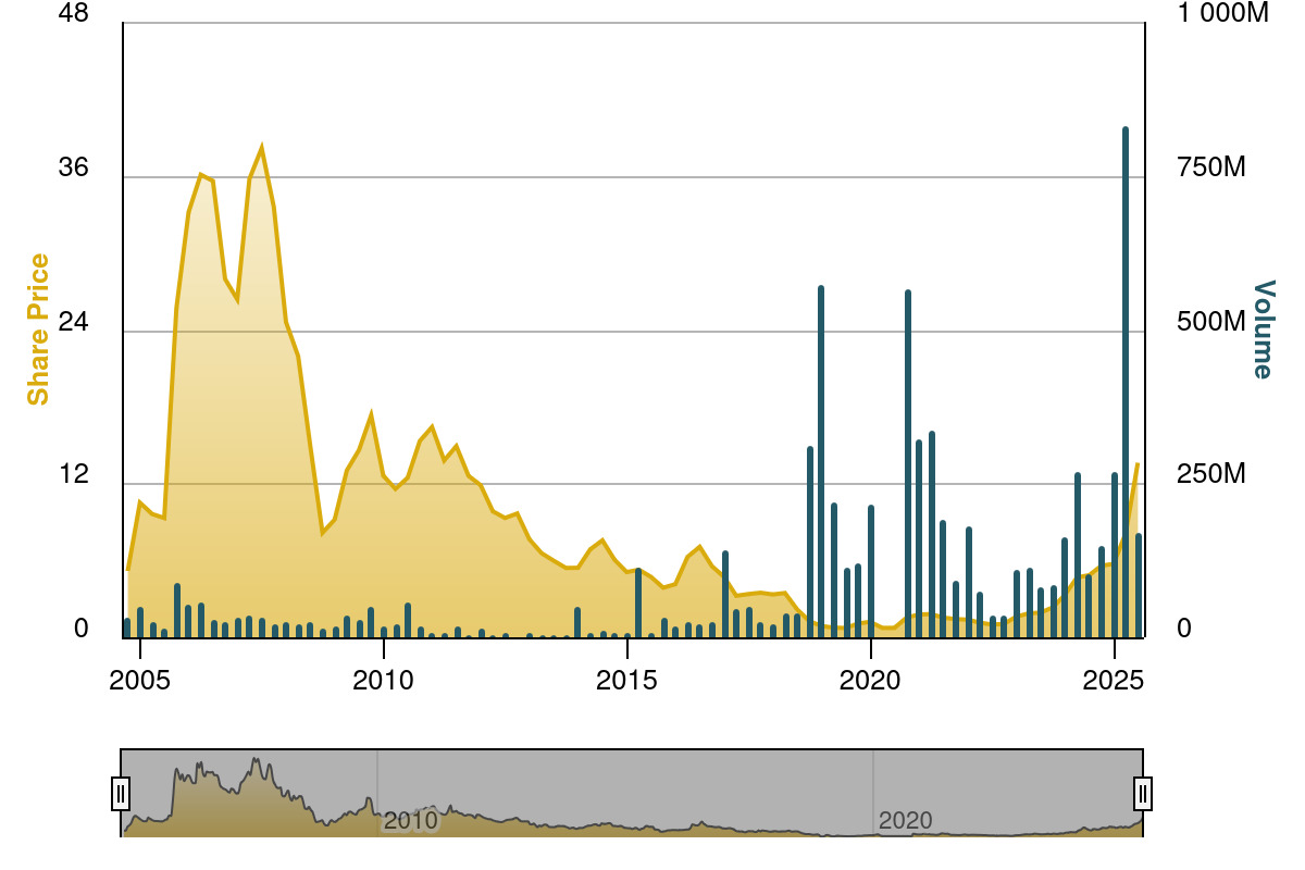 metals_exploration_plc-chart.jpeg