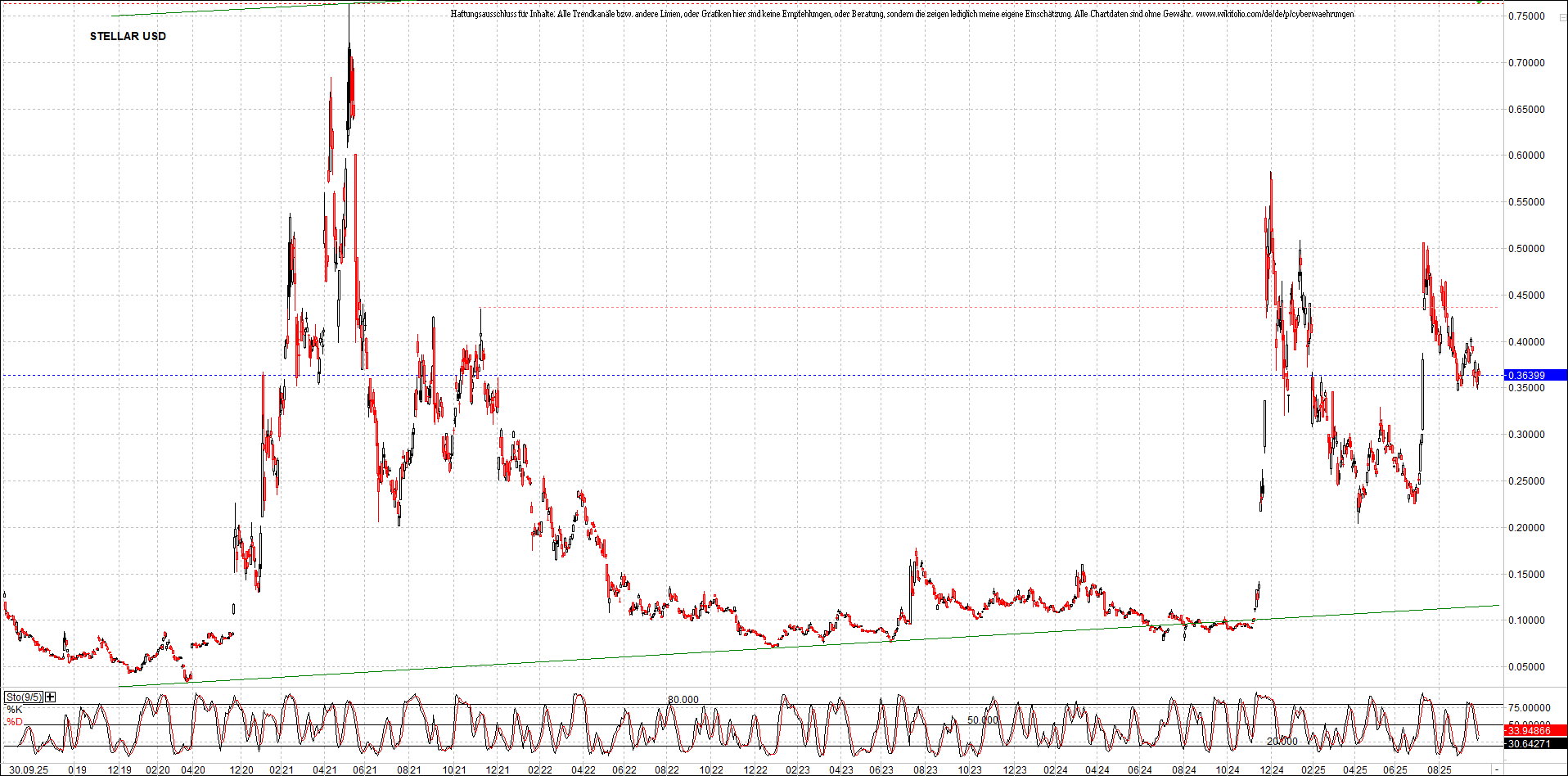 x_stellar_usd_chart_(von_o.png