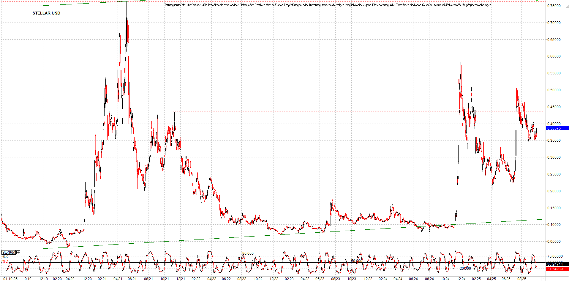 x_stellar_usd_chart_(von_o.png