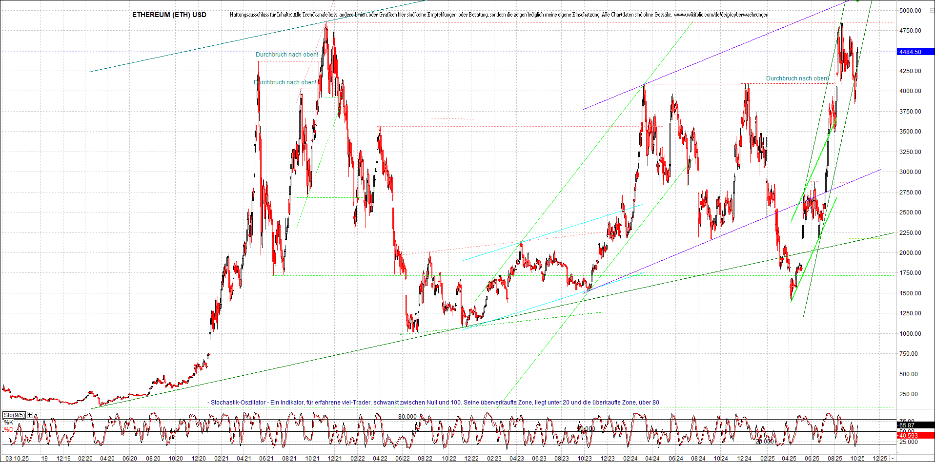 ethereum_chart_nachmittag.png