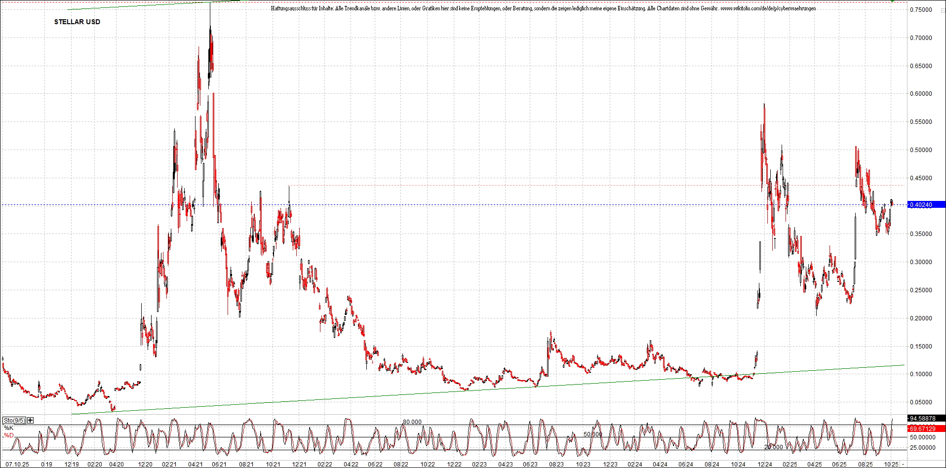 x_stellar_usd_chart_(von_o.png
