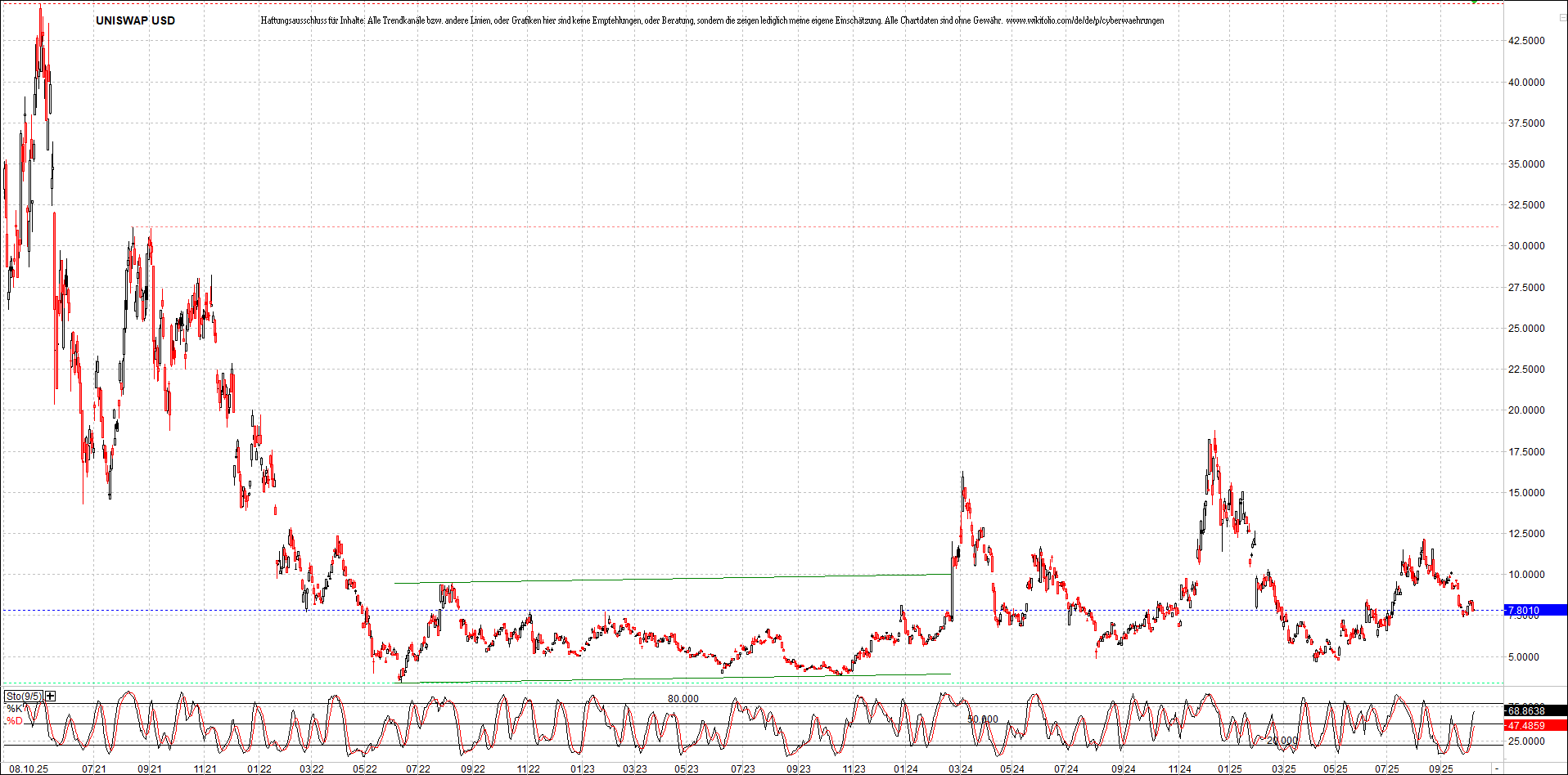 x_uniswap_usd_chart_(von_o.png