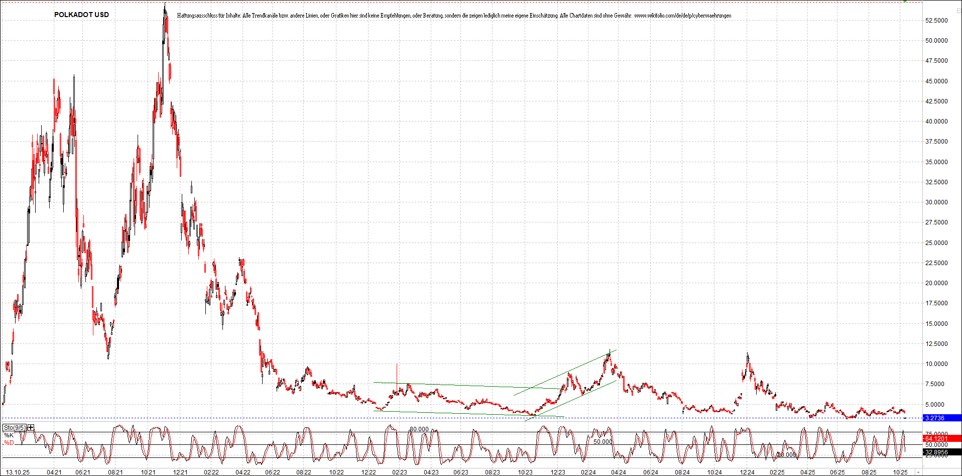 x_polkadot_usd_chart_(von_o.png