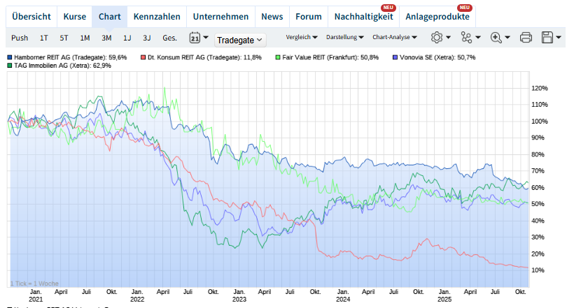 hamborner_vs_andere_reits.png
