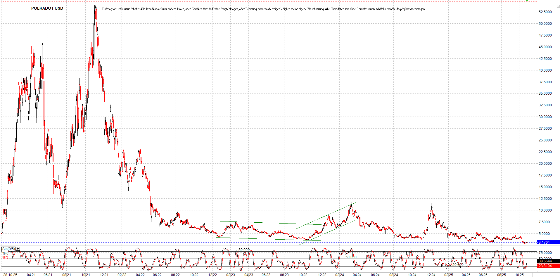 x_polkadot_usd_chart_(von_o.png