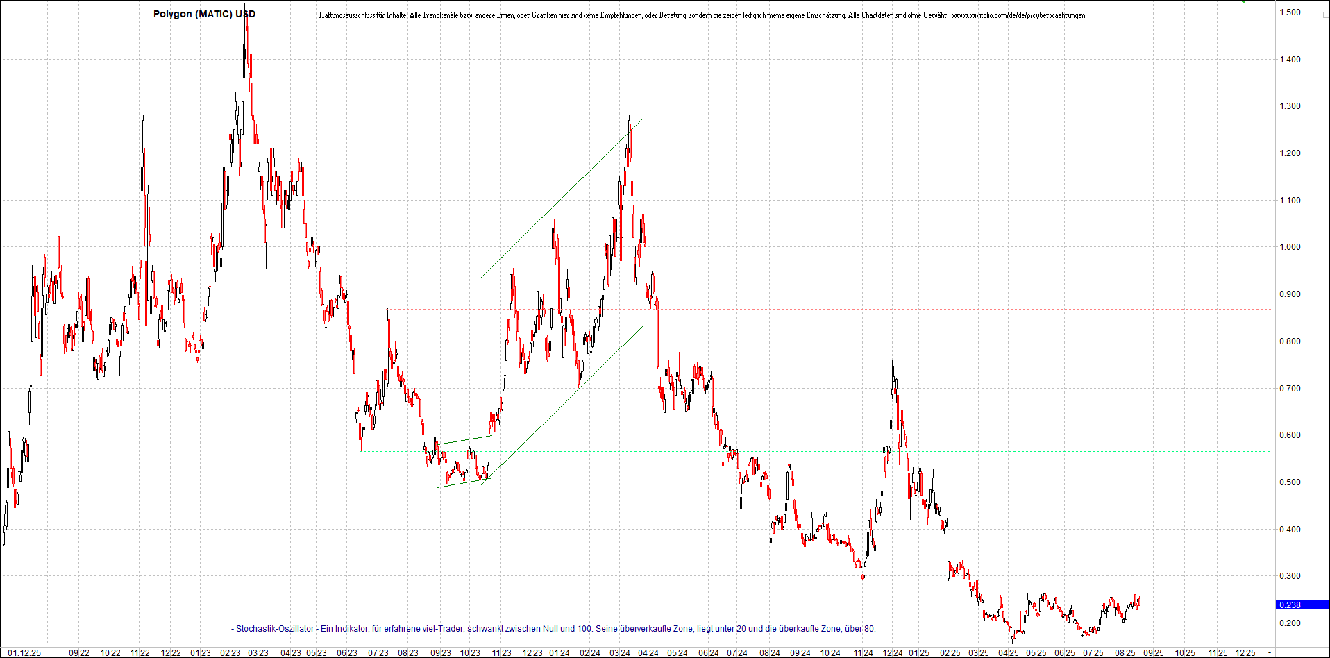 x_polygon_(matic)_usd_chart_(von_o.png