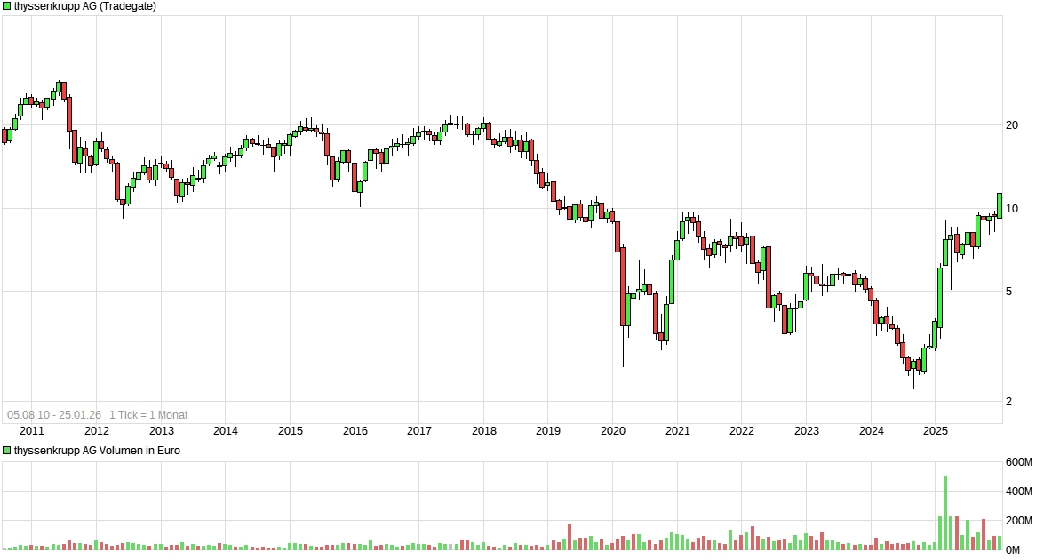 chart_all_thyssenkruppag2.png