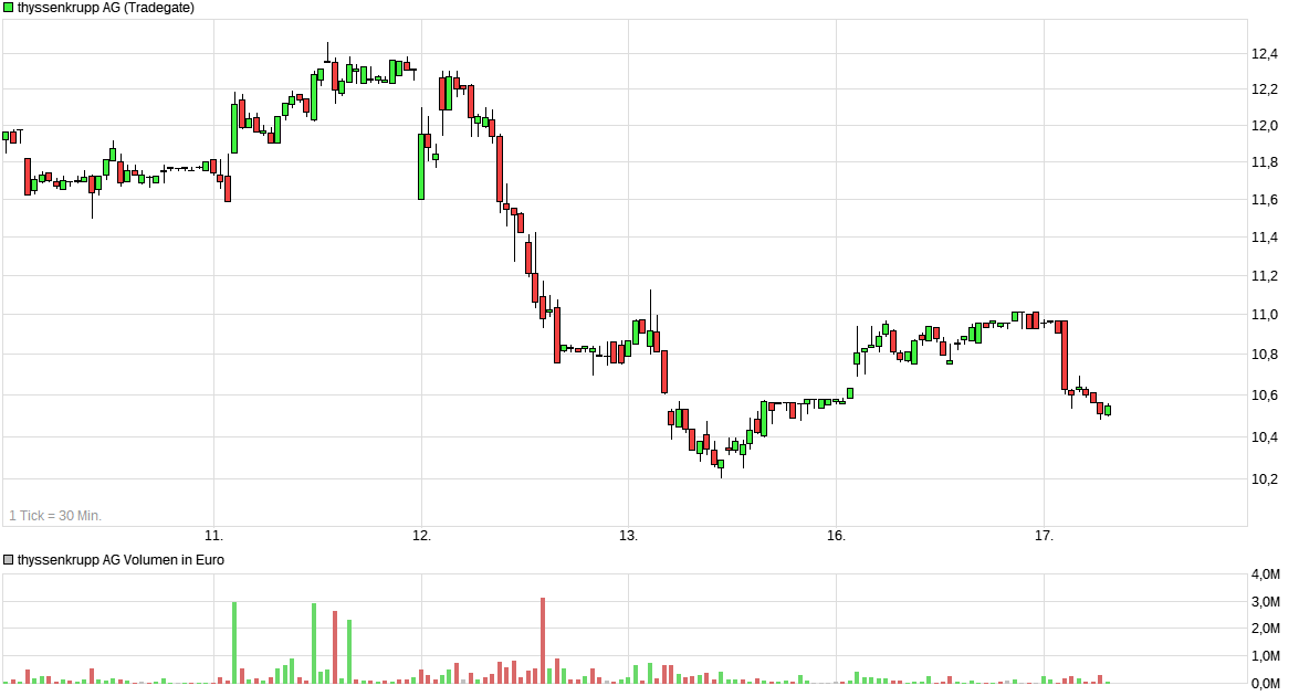 chart_week_thyssenkruppagm.png