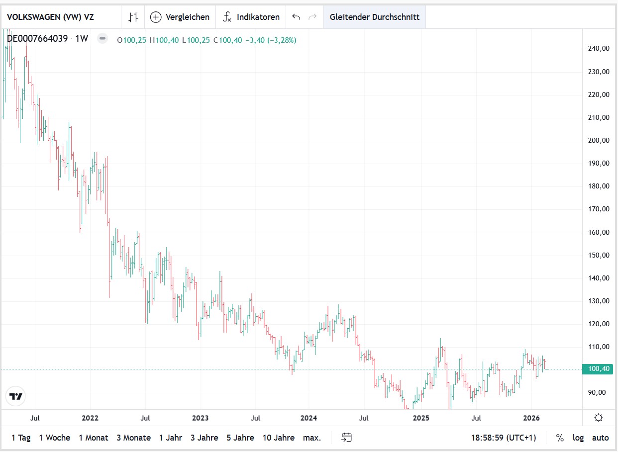 vw_vz_5_jahreschart_2026_02_25.jpg