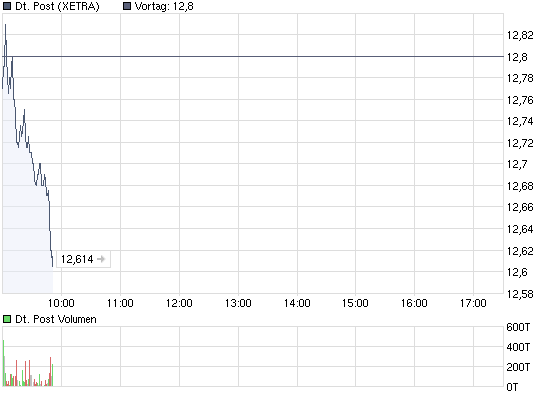 chart_intraday_deutschepost.png