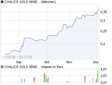 chart_year_chalicegoldminesltd.png