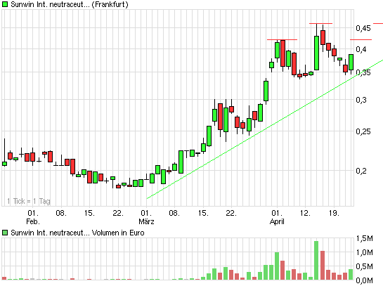 chart_quarter_sunwininternationalneutraceuticals.png