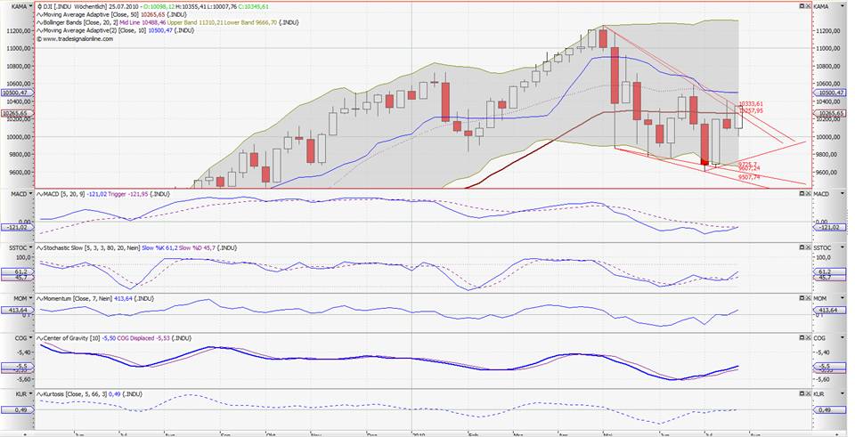 dow-weekly-10-07-22.jpg