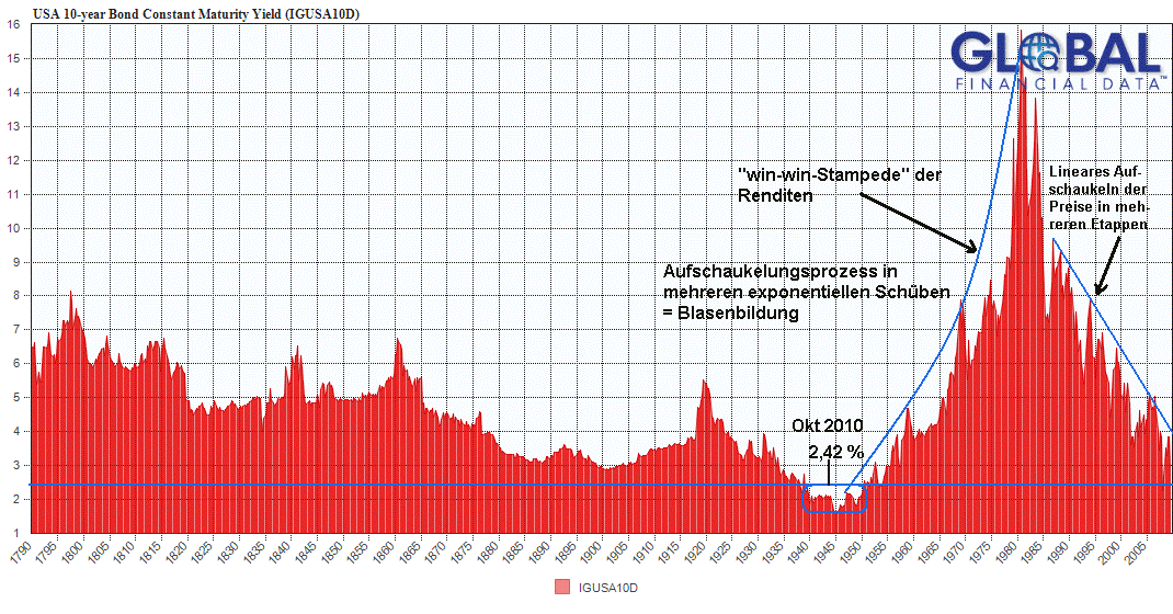 10yrtreas-yield_-1790-present.gif