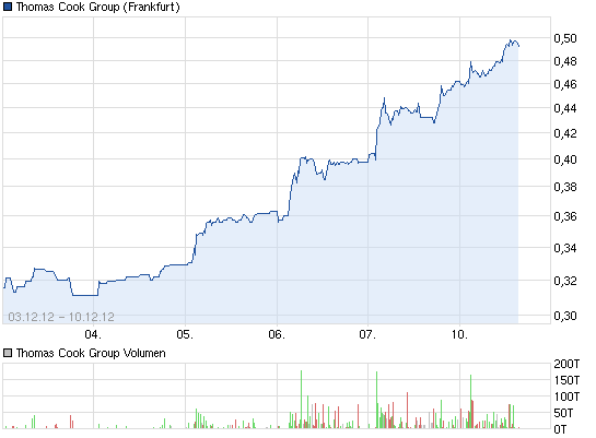 chart_week_thomascookgroup.png