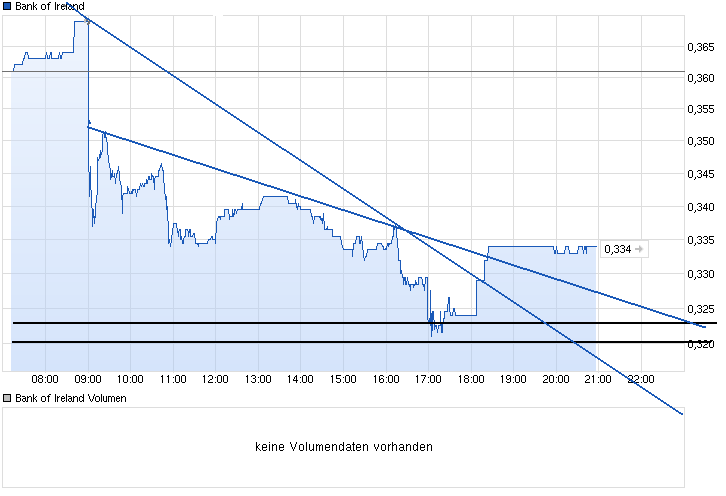 chart_intraday_bankofireland.png